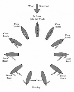 Sailing direction terms used, points of the sail